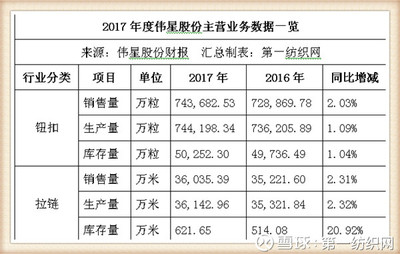 偉星股份戰(zhàn)略投資中捷時(shí)代，借北斗導(dǎo)航東風(fēng)實(shí)現(xiàn)服裝輔料銷(xiāo)售新增長(zhǎng)